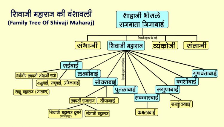 shivaji-maharaj-family-tree-brambedkar-in