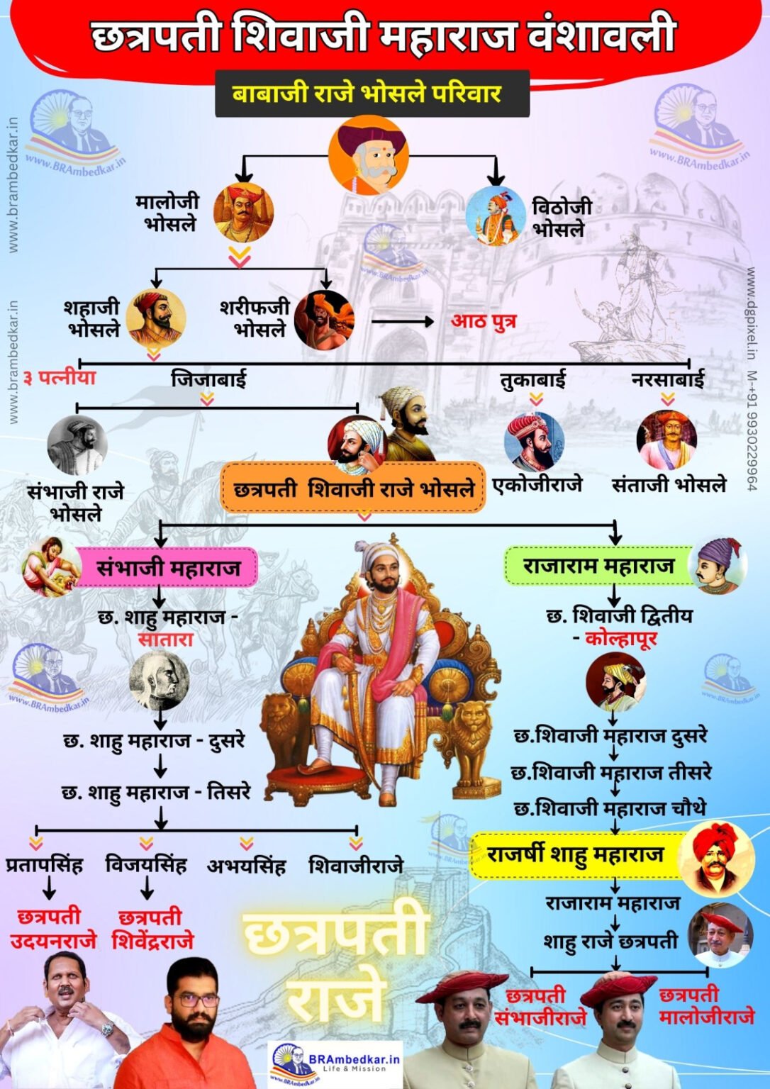 Chatrapati Shivaji Maharaj Family Tree BRAmbedkar in Chatrapati Shivaji Maharaj Family Tree BRAmbedkar in